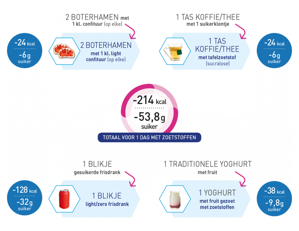 een-dag-met-zoetstoffen